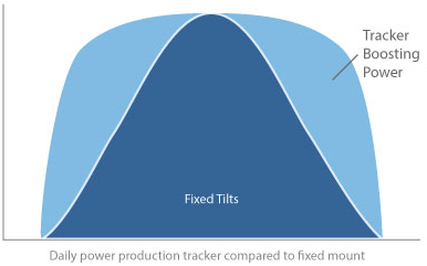 Curva de producción seguidor frente a fija